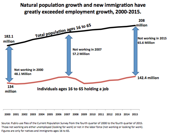 Graph: Natural Population Growth and New Immigration have Greatly Exceeded Employment Growth, 2000 to 2015