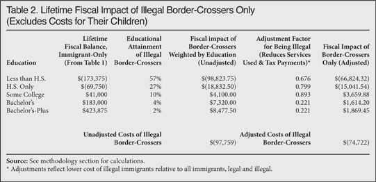 Table: Lifetime Fiscal Impact of Illegal  Border Crossers Only