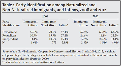 Table: Party ID among naturalized and non-naturalized immigrants and latinos 2008 and 2012
