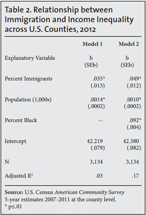 Table: Relationships between immigration and income inequality across u.s. counties 2012