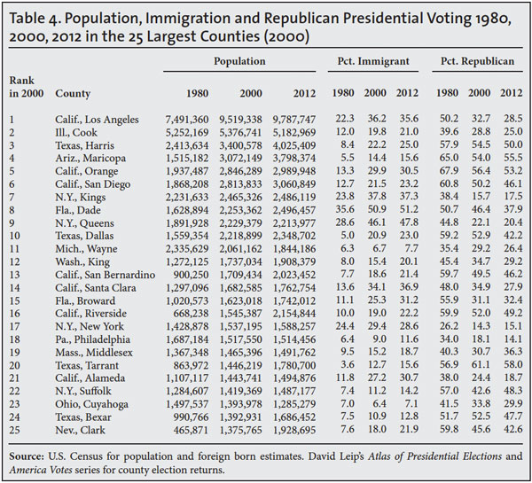 Table: Population, immigration and republican presidential voting 1980, 2000, 2012 in the 25 largest counties