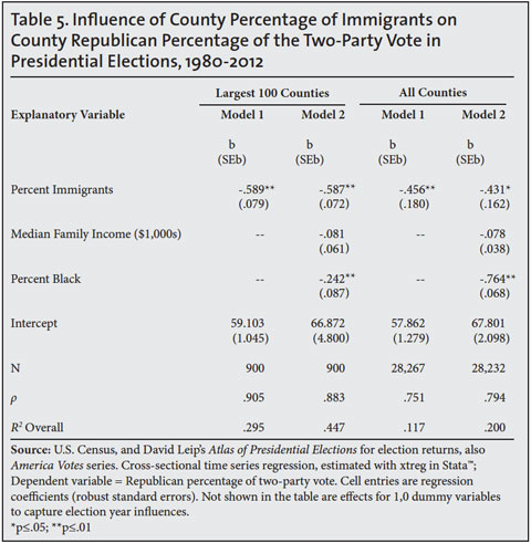Table: Influence of county percentage of the immigrants on county republican percentage of the two party vote in the presidential elections, 1980-2012
