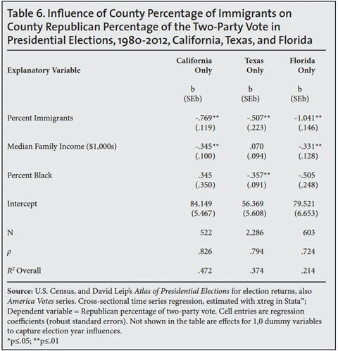 Table: Influence of the county percentage of immigrants on the county republican percentage of the two party vote in presidential elections, 1980-2012 CA TX FL