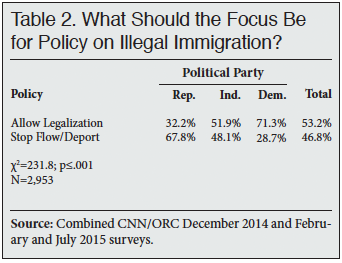 Table: What Should the Focus be for Policy on Illegal Immigration?
