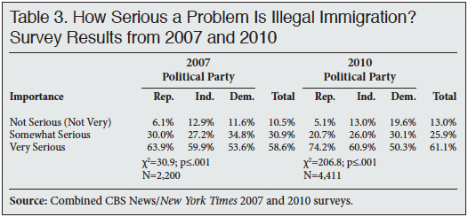 Table: How Serious a Problem is Illegal Immigration?