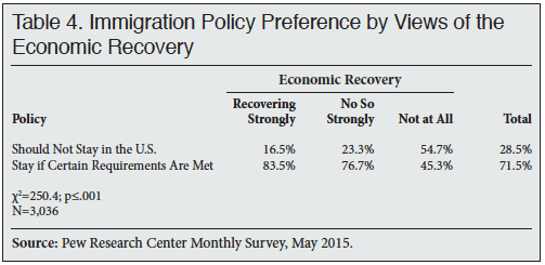 Table: Immigration Policy Preference by Views of the Economic Recovery