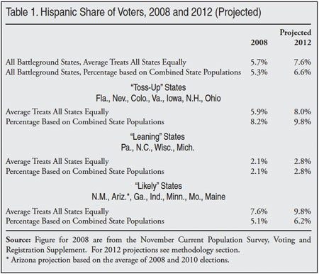 Table: Hispanic Share of Voters, 2008 and 2012