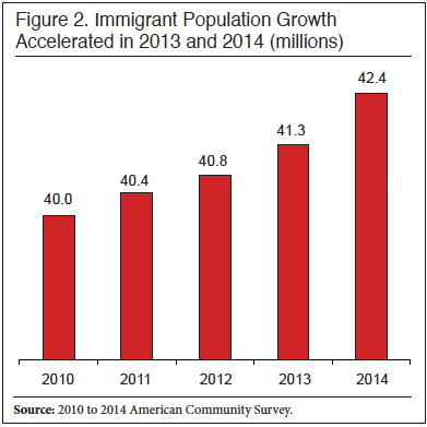 Graph: Immigrant Population Growth Accelerated in 2013 and 2014