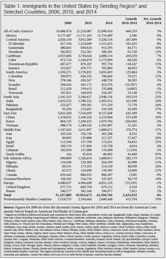 Table: Immigrants in the US by Sending Countries; 2000, 2010, 2014