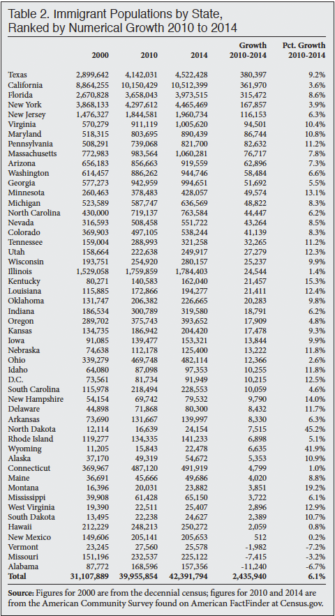 Table: Immigrant Populations by State, 2010 to 2014