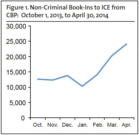 Graph: Non-Criminal Book-ins to ICE from CBP - October 1, 2013 to April 30, 2014