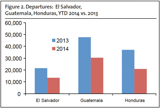 Graph: Departures - El Salvador, Guatemala, Honduras, YTD 2014 vs. 2013