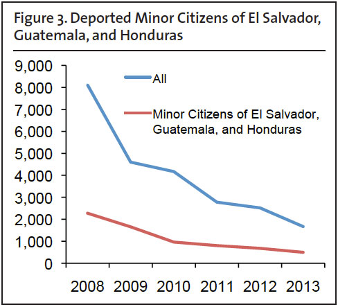 Graph: Deported Minor Citizens of El Salvador, Guatemala, and Honduras