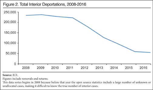 Graph: Total Interior Deportations, 2008-2016