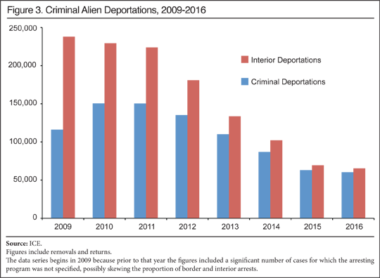 Graph: Criminal Alien Deportations, 2009-2016