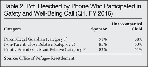 Table: Percent Reached by Phone Who Participated in Safety and Well Being Call