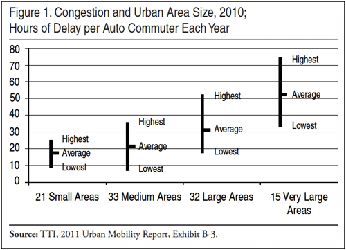 Graph: Congestion and Urban Area Size, 2010; Hours of Daily per Auto Commuter Each Year
