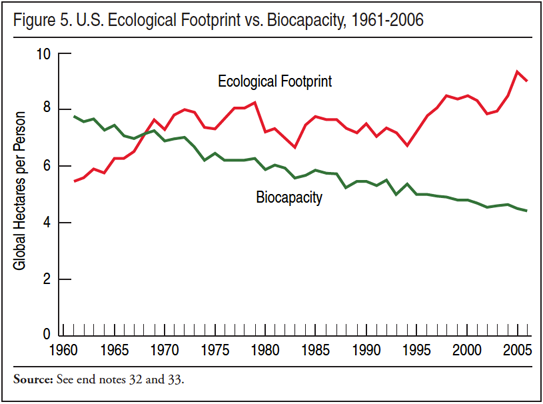 Graph: US Ecological Footprint vs Biocapasity, 1961-2006