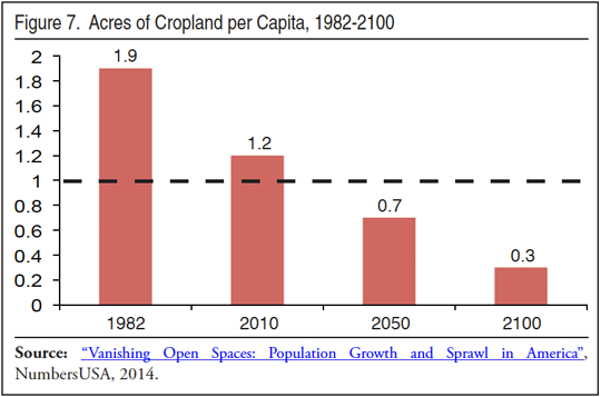 Graph: Acres of Cropland per Capita, 1982-2100
