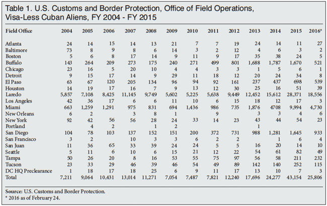 Table: US Customs and Border Protection, Office of Field Operations, Visa-Less Cuban Aleins, FY2004-FY2015