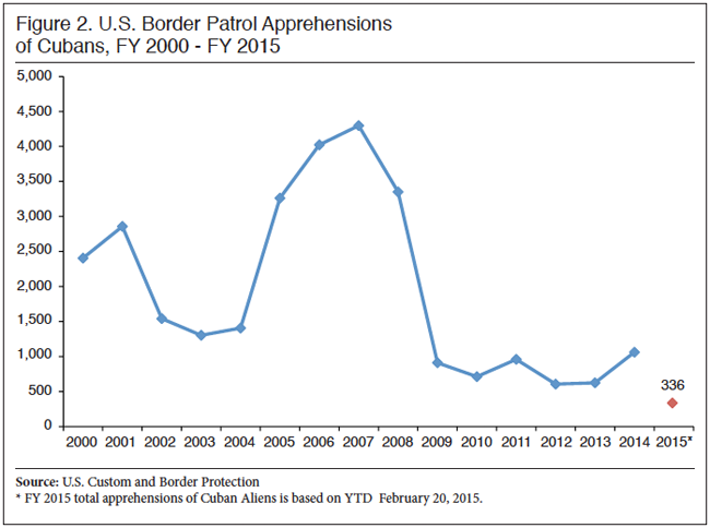 Graph: US Border Patrol Apprehensions of Cubans, FY2000-FY2015
