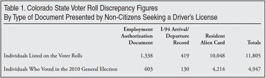 Table: Colorado voter roll discrepancy figures by type of document presented by non-citizens seeking drivers licenses