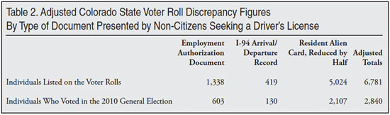 Table: Adjusted Colorado state voter roll discrepancy figures by type of document presented by non-citizens seeking a driver's license 