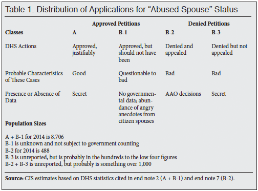 Table: Distribution of Applicants for "Abused Spouse" Status