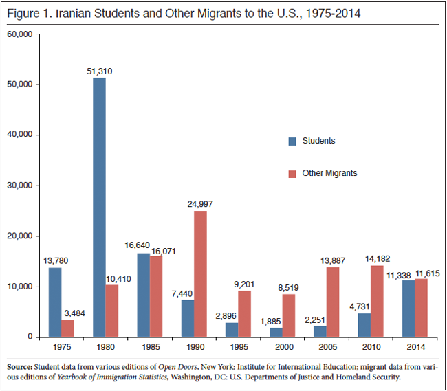 Graph: Iranian Students and Other Migrants to the US, 1975-2014