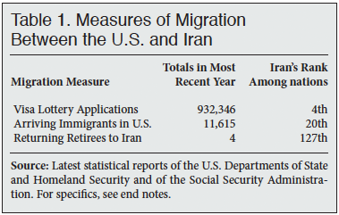 Table: Measures of Migration Between the US and Iran