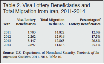Table: Visa Lottery Beneficiaries and Total Migration from Iran, 2011-2014