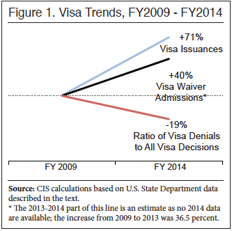 Graph: Visa Trends, FY2009 - FY2014