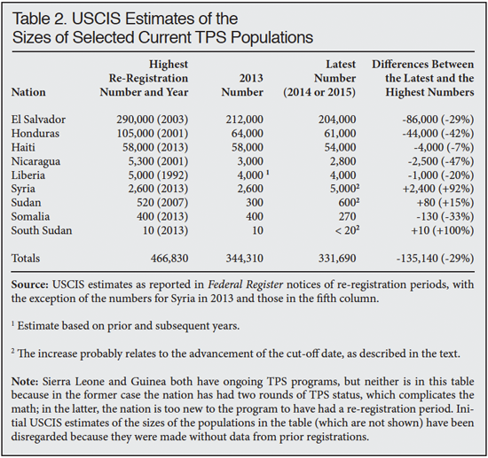 USCIS Estimates of the Sizes of Selected Current TPS Populations