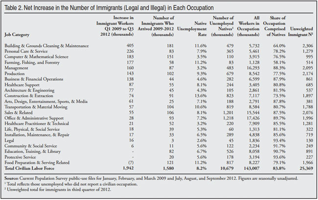 Table: Net Increase in the Number of Immigrants in Each Occupation