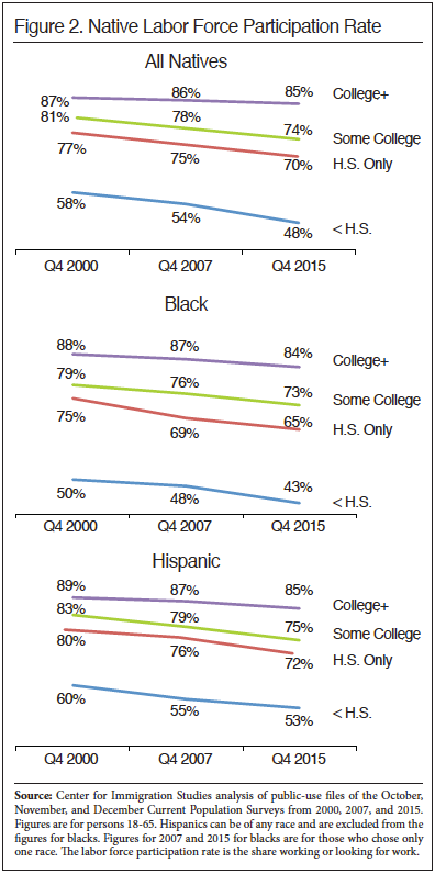 Graph: Native, Black, Hispanic Labor Force Participation Rate