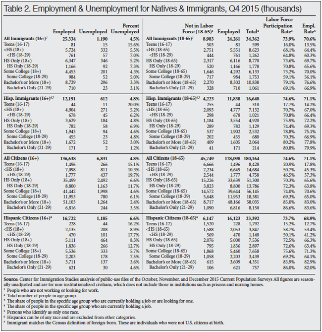 Table: Employment and Unemployment for Natives and Immigrants, Q4 2015