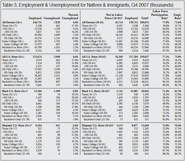 Table: Employment and Unemployment for Natives and Immigrants, Q4 2007