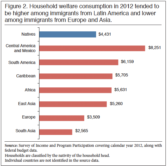 Graph: Immigrant Consumption of Welfare by Sending Region
