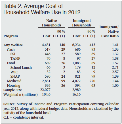 Table: Average Cost of Household Welfare Use in 2012