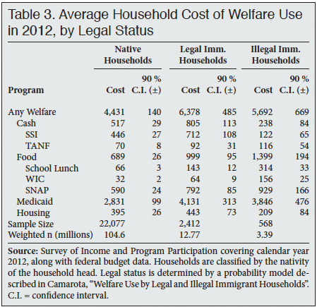 Table: Average Household Cost of Welfare Use in 2012, by Legal Status