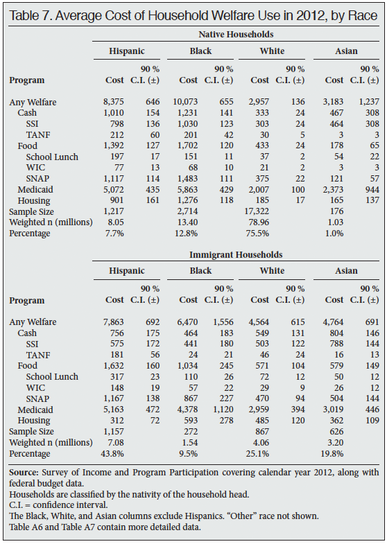 Table: Average Cost of Household Welfare Use in 2012, by Race