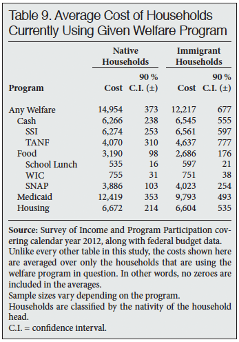 Table: Average Cost of Households Currently Using Given Welfare Program