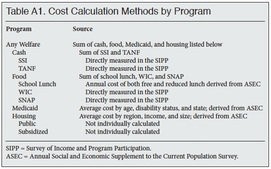 Table: Cost Calculation Methods by Program