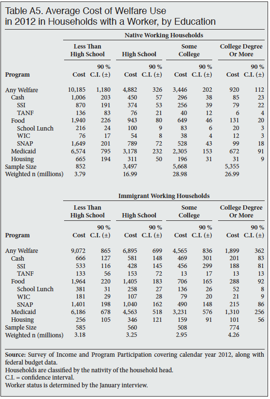 Table: Average Cost of Welfare Use in 2012 in Households with a Worker, by Education