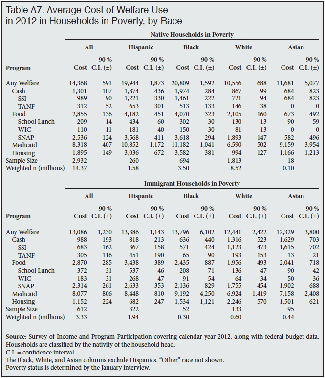Table: Average Cost of Welfare Use in 2012 in Households in Poverty, by Race