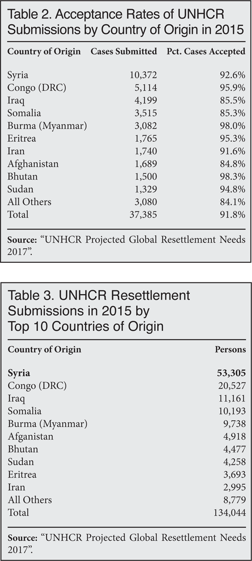 Table: Acceptance Rates of UNHCR Submissions by Country of Origin in 2015