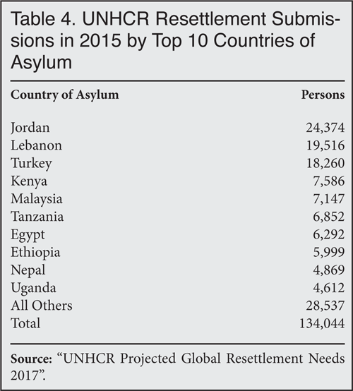 Table: UNHCR Resettlement Submissions in 2015 by Top 10 Countries of Asylum