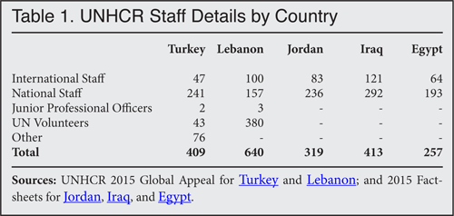 Table: UNHCR Staff Details by Country