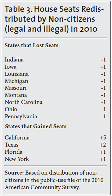 Table: House seats redistributed by non-citizens in 2010
