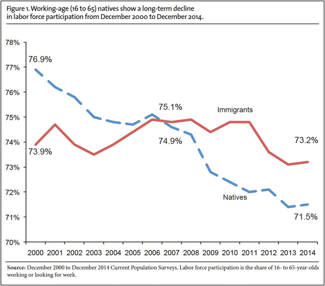 Graph: Working Age natives show a long term decline in labor force participation from December 2000 to December 2014